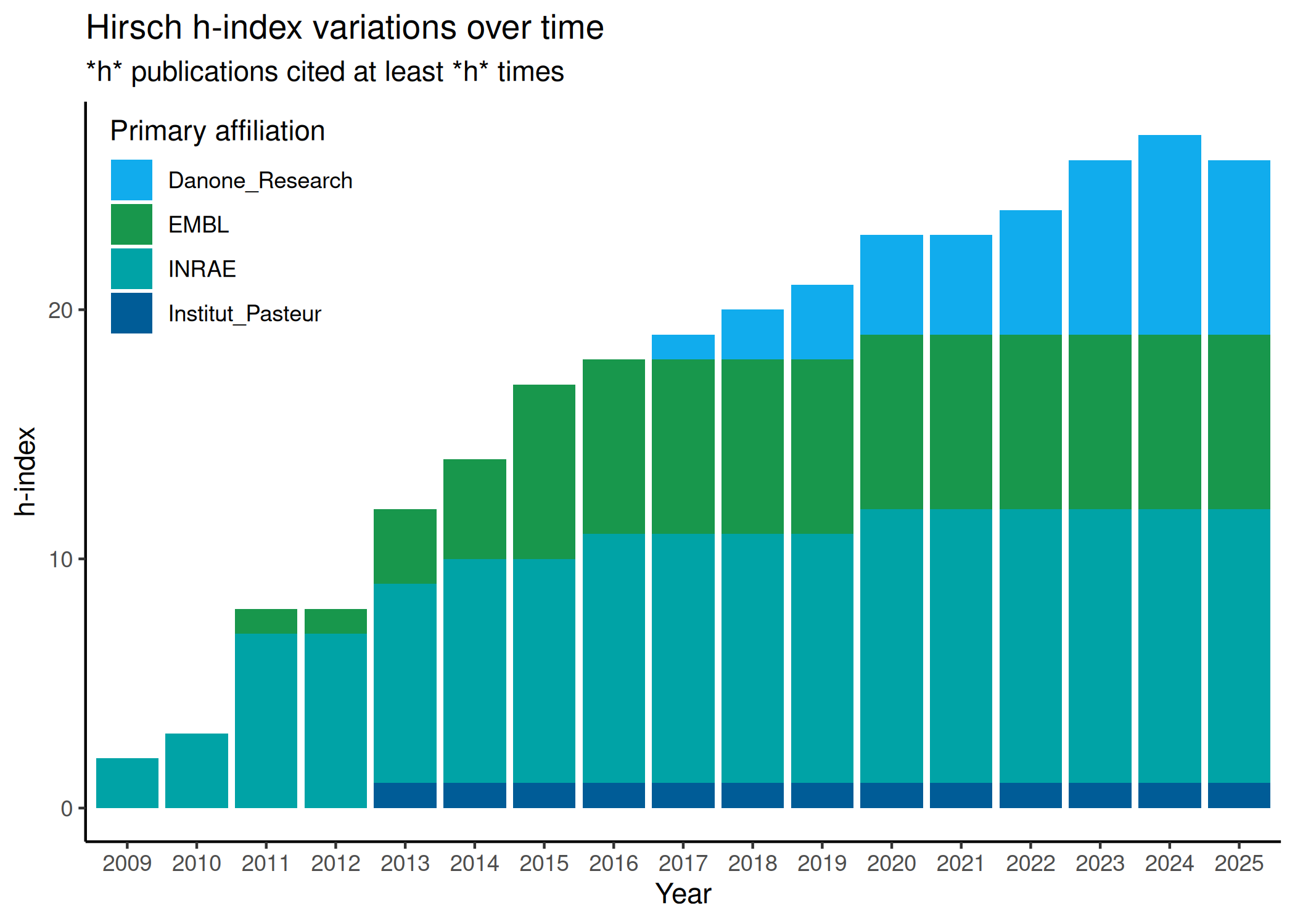 h-index Trend