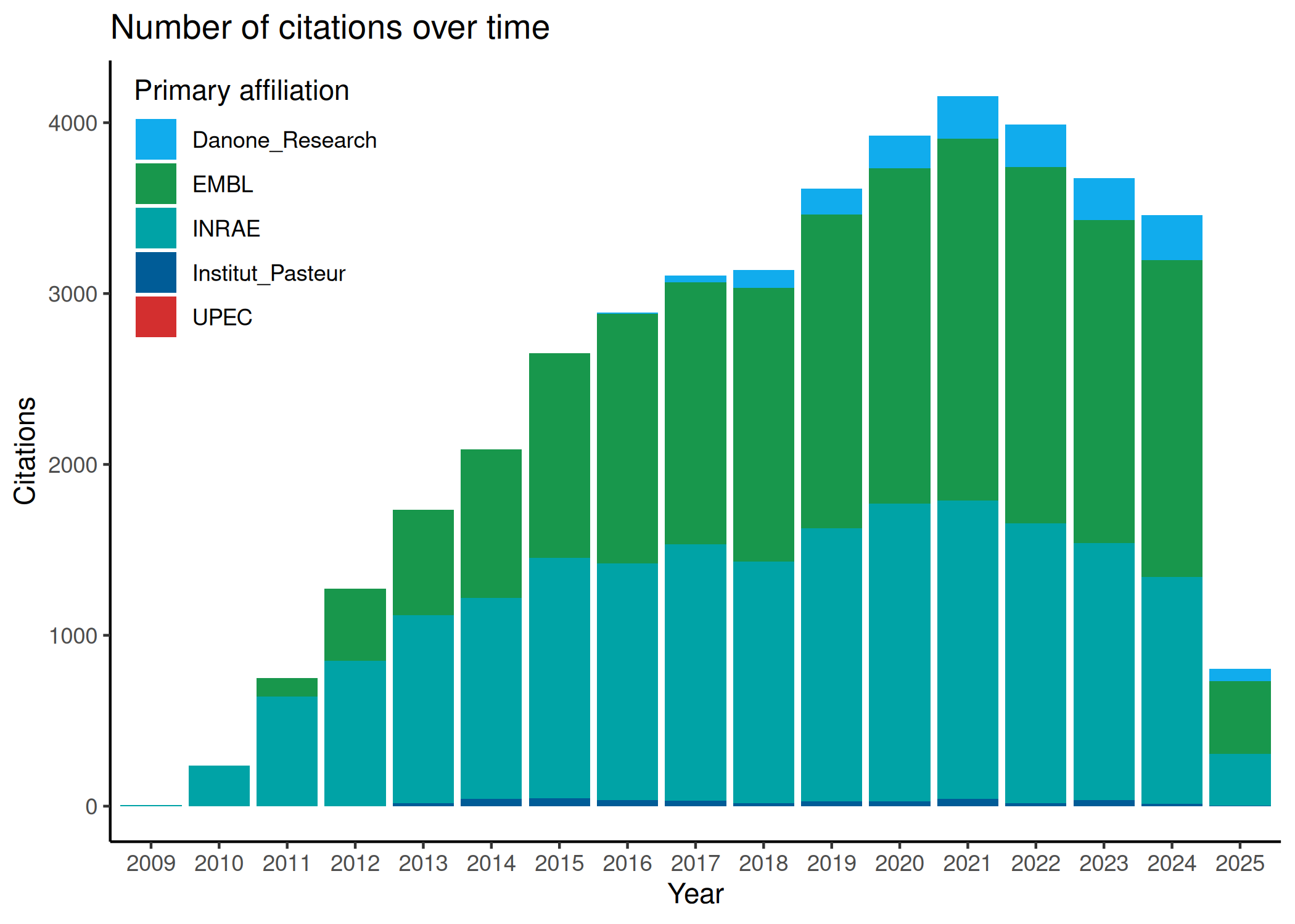 Citation Trend